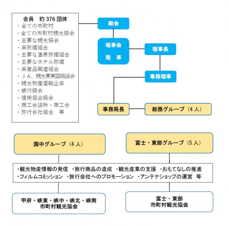 組織図